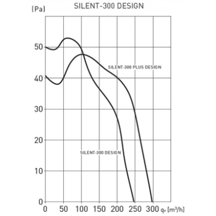 SILENT 300 CZ PLUS Design накладной вентилятор с обратным клапаном