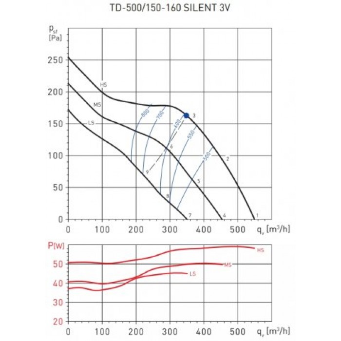 TD 500/150-160 Silent 3V трехскоростной вентилятор