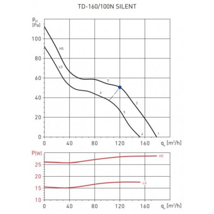 TD 160/100 N Silent двухскоростной канальный вентилятор