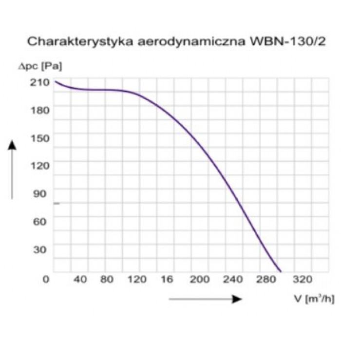 WBN 130/2 радиальный вентилятор
