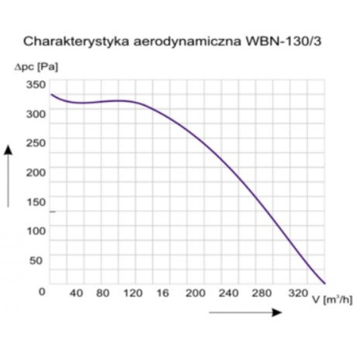 WBN 130/3 радиальный вентилятор