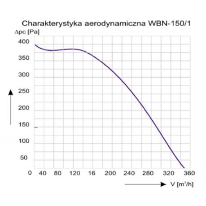 WBN 150/1 радиальный вентилятор