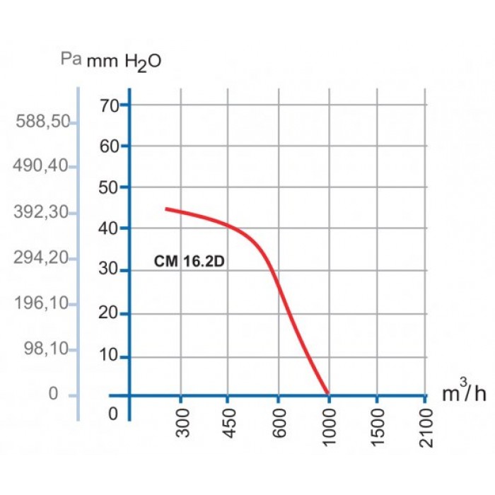 CM 16.2D пылевой радиальный вентилятор