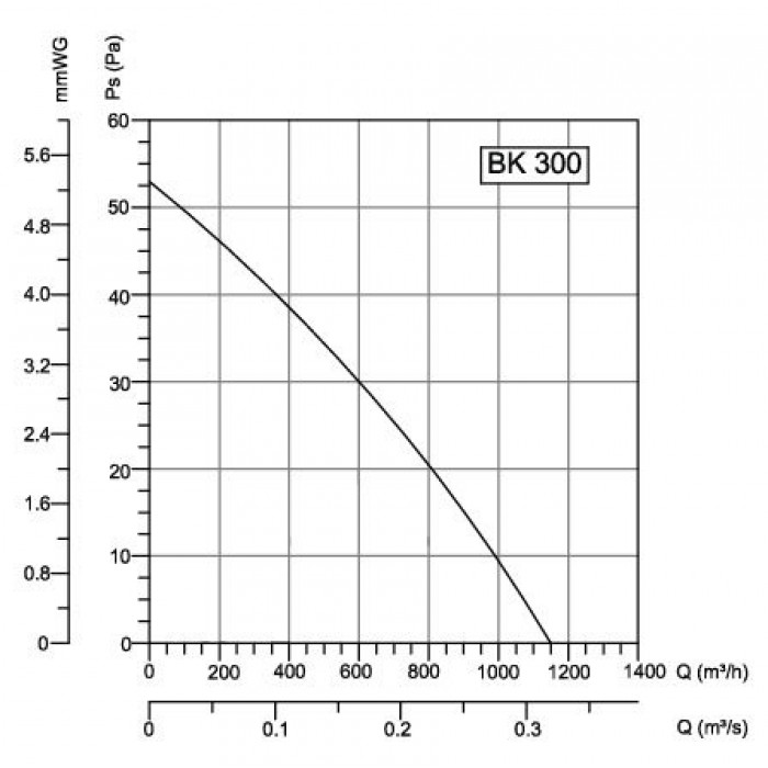 BK -300 осевой вытяжной вентилятор
