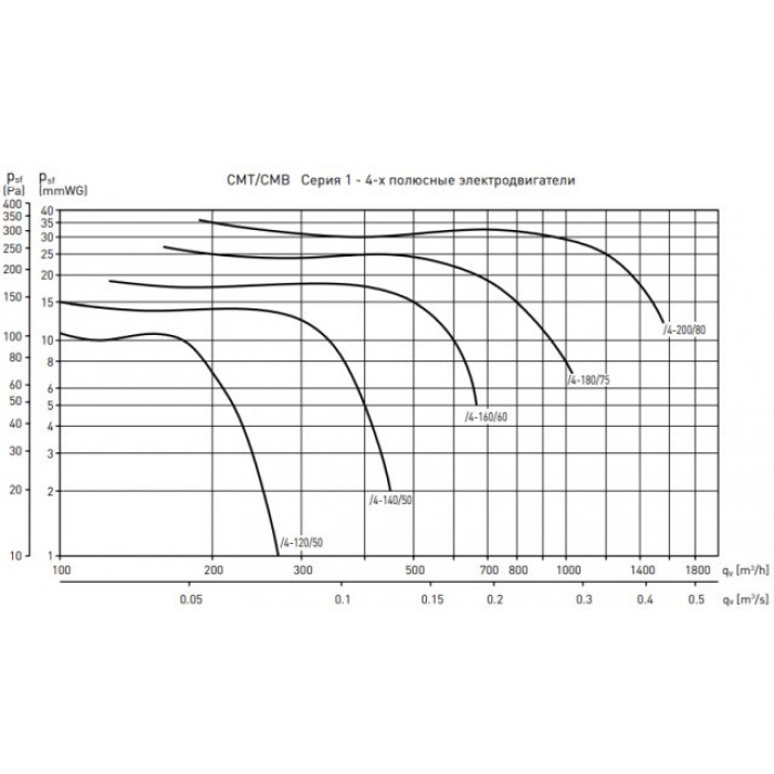 CMB/4-120/50-0.01 центробежный вентилятор