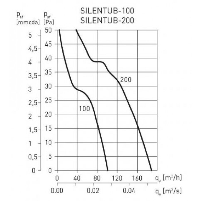 Silentub 100  канальный бытовой вентилятор