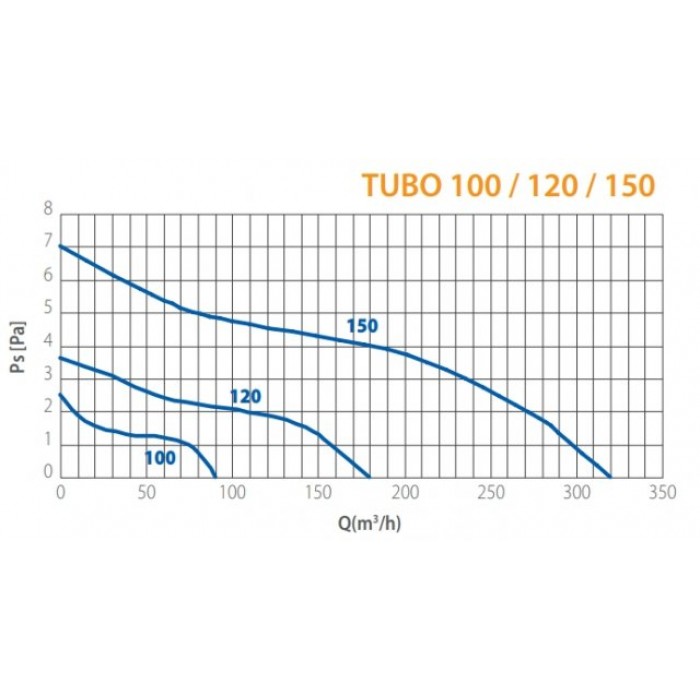 Tubo 150 TP бытовой канальный вентилятор  пластик
