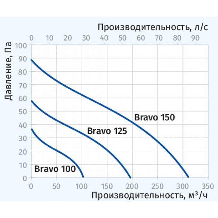 Bravo 100 вытяжной вентилятор