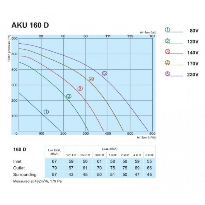 AKU 160 D вентилятор для круглых каналов