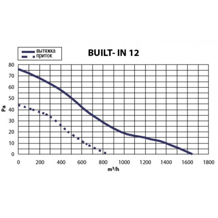 BUILT-IN 12 реверсивный вентилятор