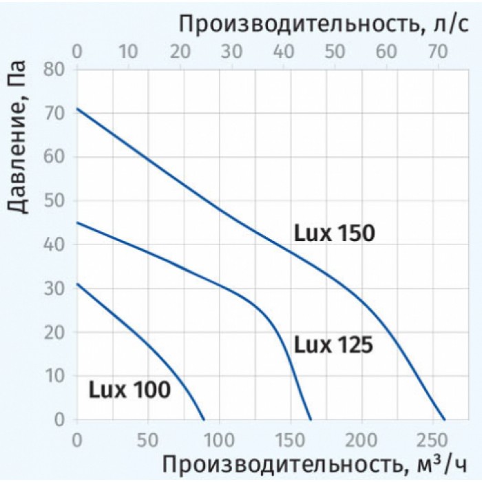 Lux-100-3 вытяжной вентилятор