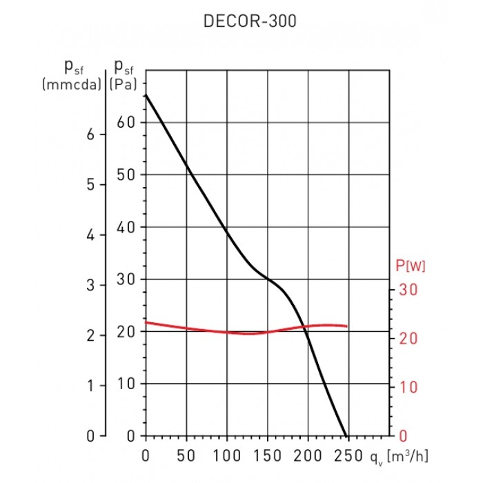 Decor 300CR вентилятор накладной с таймером