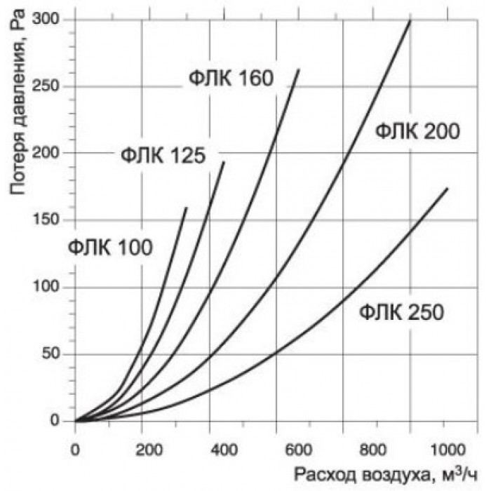 ФЛК 100 фильтр-бокс для круглых каналов с фильтроматериалом