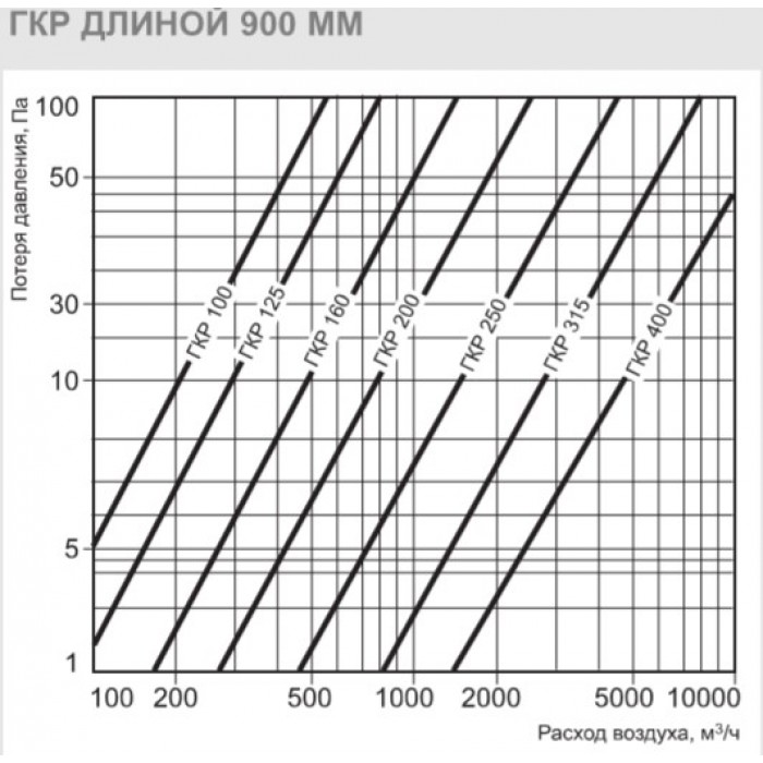 ГКР 400/900 шумоглушитель круглый