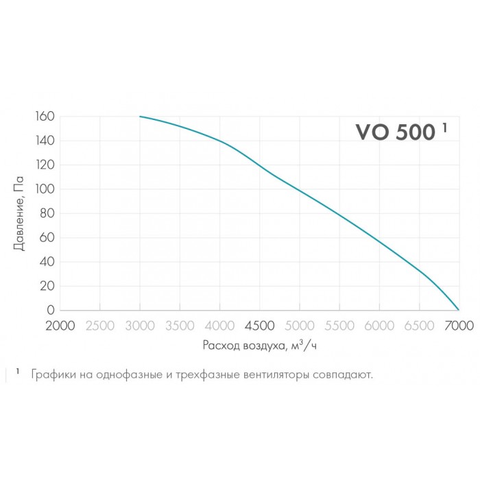 ВО 500-4D-02 (380В) Осевые вентиляторы с защитной решеткой