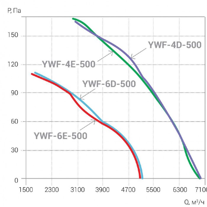 YWF4E-500B осевой вентилятор