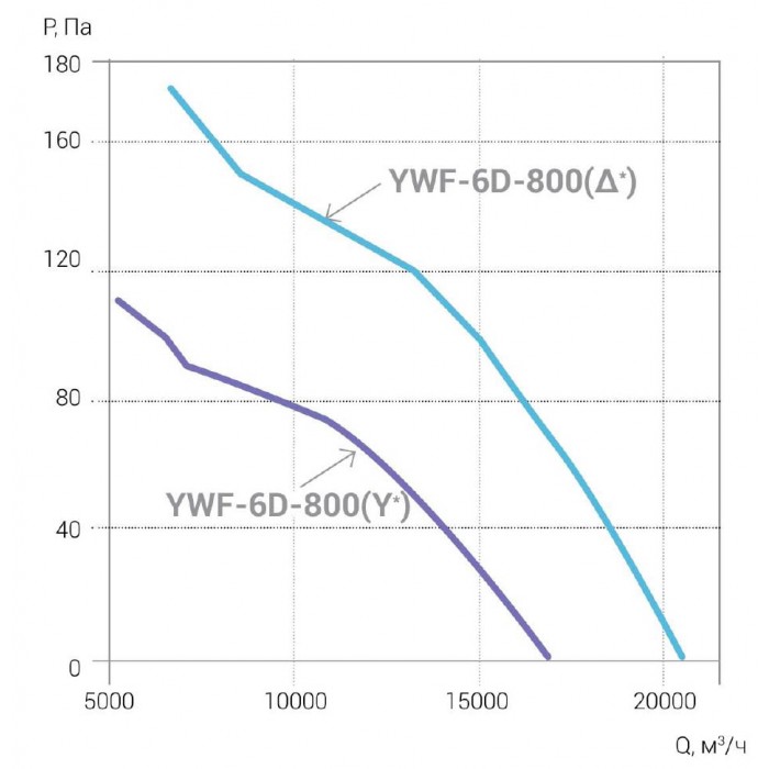 YWF6D-800B осевой вентилятор